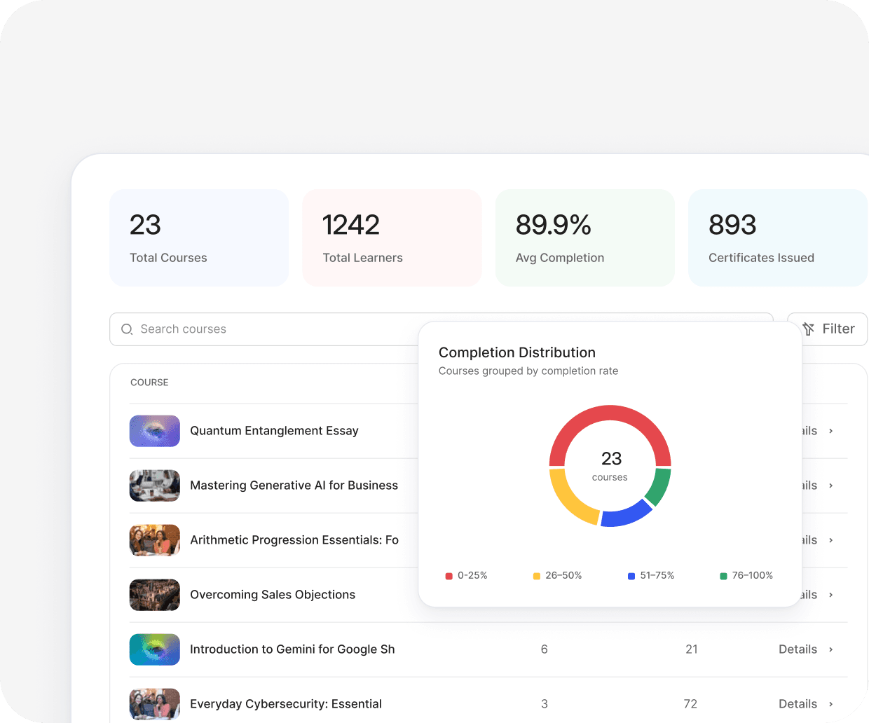 Learning progress and course completion reporting for a client organisation.