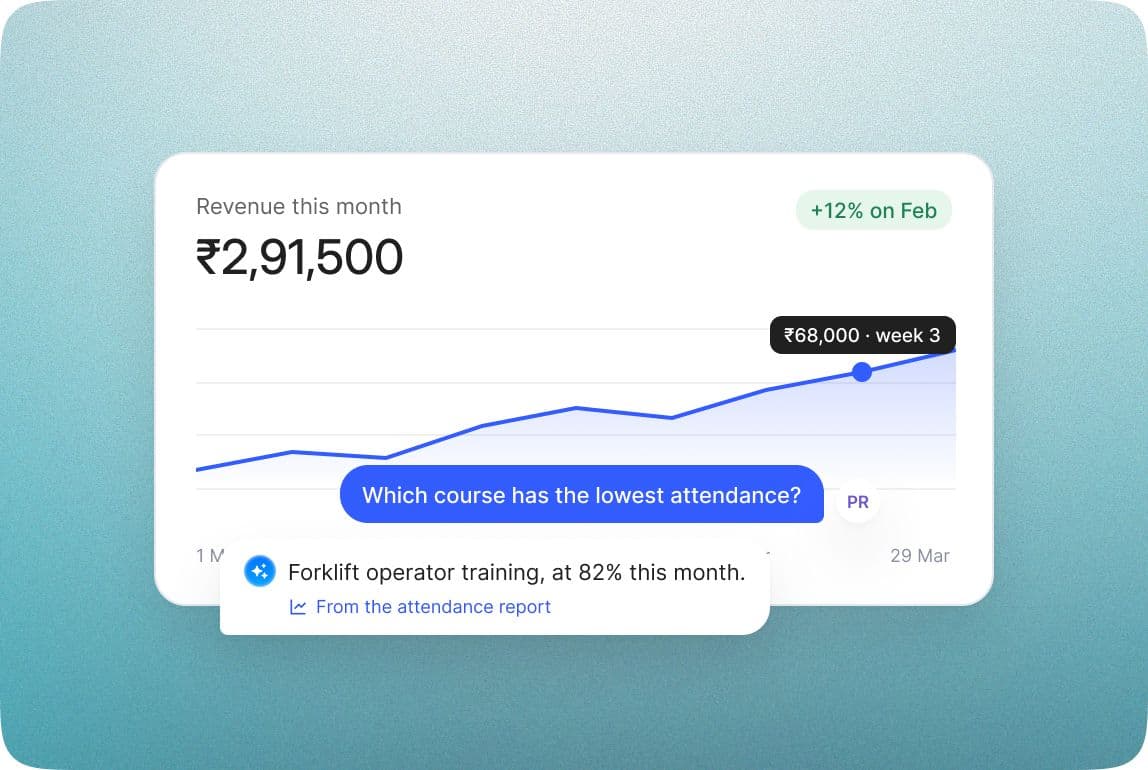 Revenue this month, ₹2,91,500, with a rising line chart, and a question to the AI with its answer: Forklift operator training, at 82% this month.