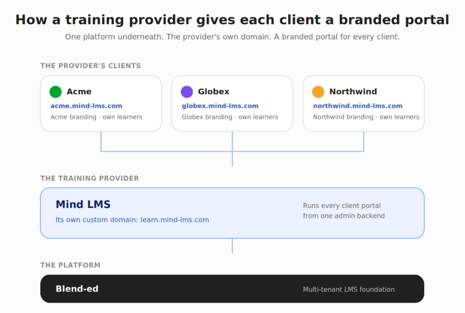 How a training provider gives each client a branded portal