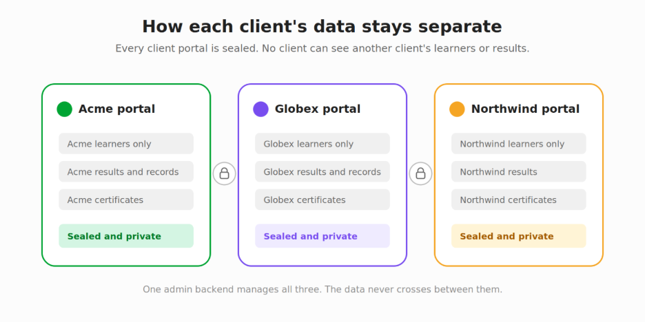 How each client data stays separate across isolated portals