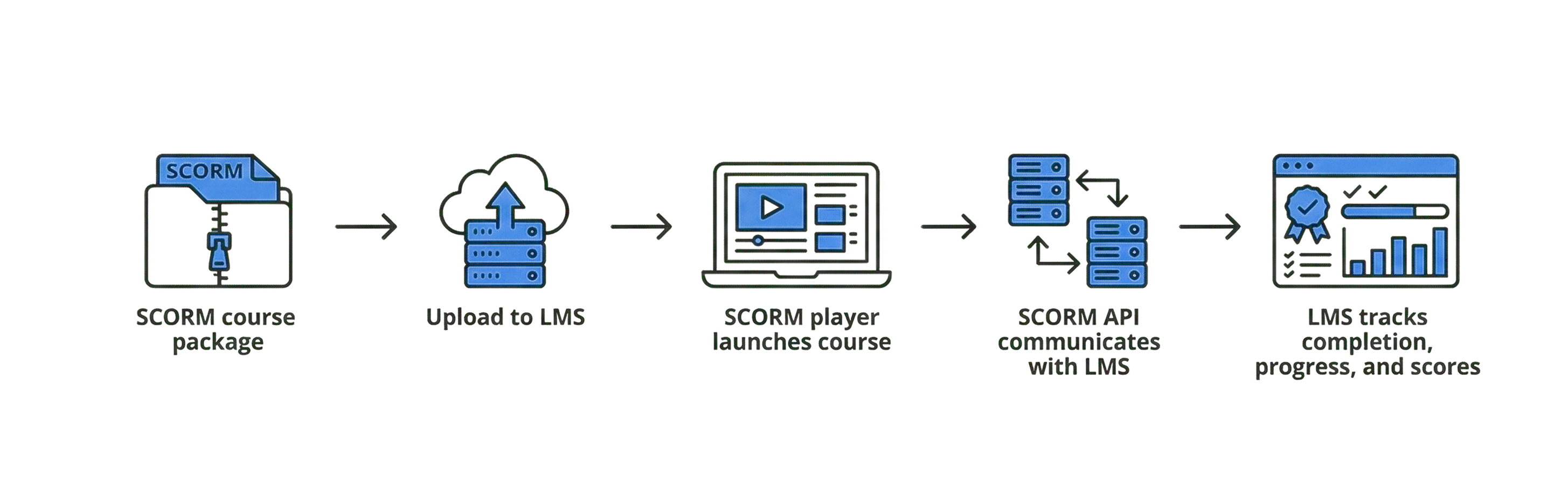 SCORM works inside an LMS