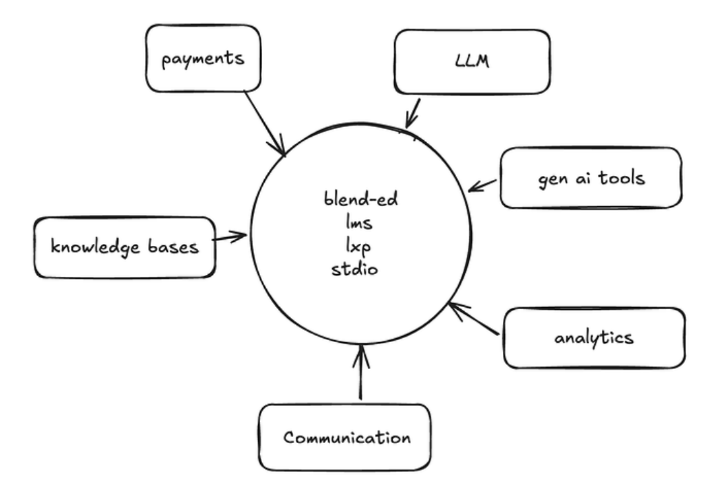 Modular Architecture for LMS Integrations