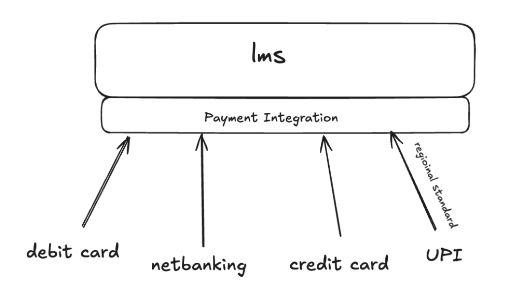 Payment Integrations for LMS Platforms