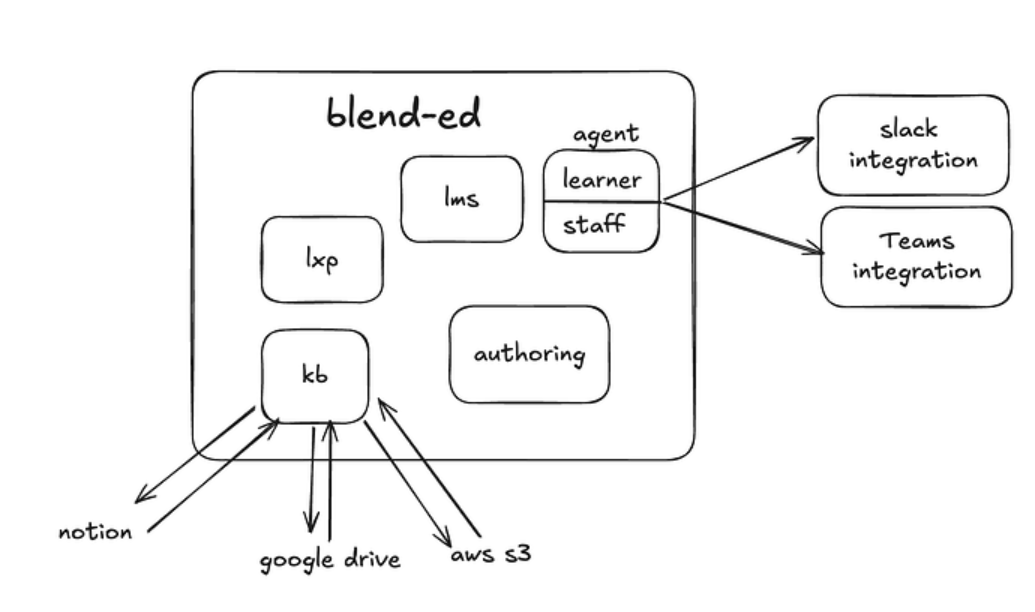 Workspace and Knowledge Integrations for Learning Platforms