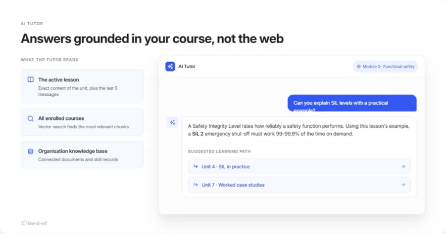 AI tutor answering from the active lesson, enrolled courses, and organisation knowledge base with a suggested learning path